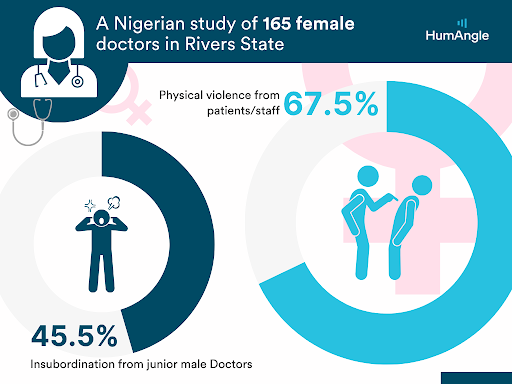 Infographic on 165 female doctors in Rivers State, Nigeria: 67.5% face violence from patients/staff, 45.5% report insubordination from junior males.