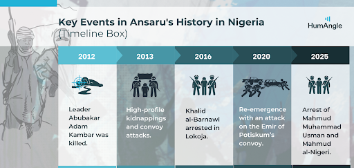 Timeline of Ansaru's history in Nigeria from 2012-2025, highlighting key events including leadership changes, attacks, and arrests.