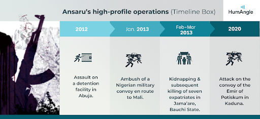 Timeline of Ansaru's key operations: detention assault (2012), military ambush (2013), kidnapping (2013), convoy attack (2020).
