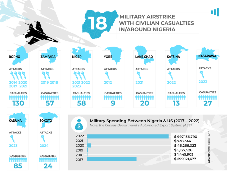 Infographic of 18 military airstrikes with civilian casualties in Nigeria, showing states, attack years, casualties, and military spending data.