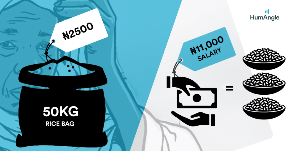 Illustration showing a 50KG rice bag costing ₦2500, with ₦11,000 salary equating to four bowls of rice.