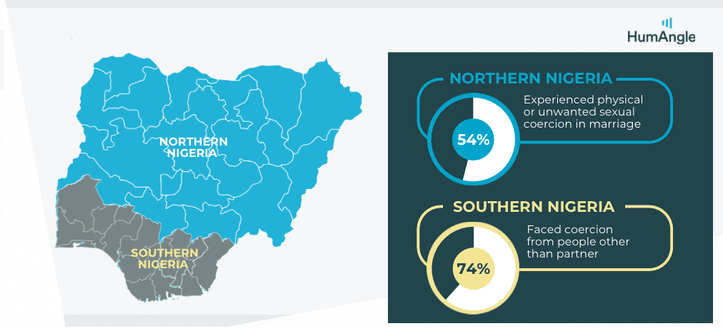 Map showing coercion rates in Nigeria: 54% in Northern marriages, 74% in Southern from non-partners.