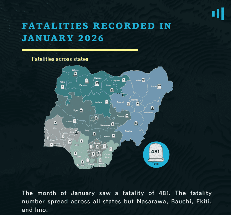 Map showing fatalities in Nigeria for January 2026. Total fatalities: 481. No fatalities in Nasarawa, Bauchi, Ekiti, and Imo.
