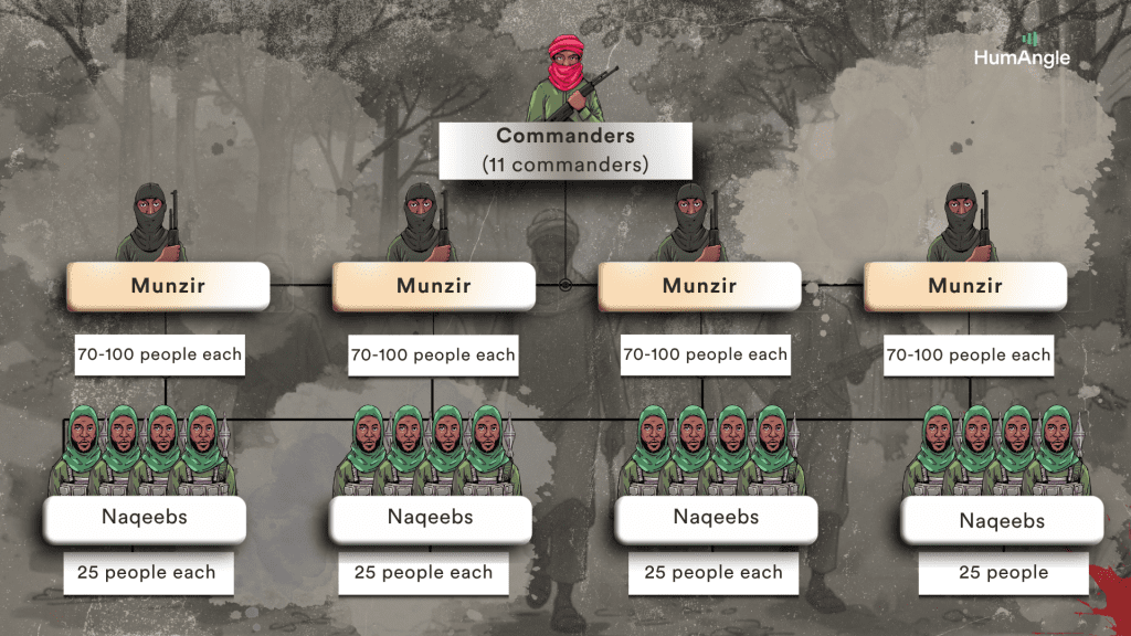 Organizational chart with commanders, Munzir units (70-100 each), and Naqeebs (25 each), set against a forest background.