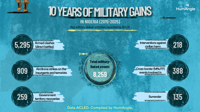 Infographic: 5,295 armed clashes, 909 air/drone strikes, 259 territory recoveries, 218 interventions, 388 cross-border events, 135 surrenders.