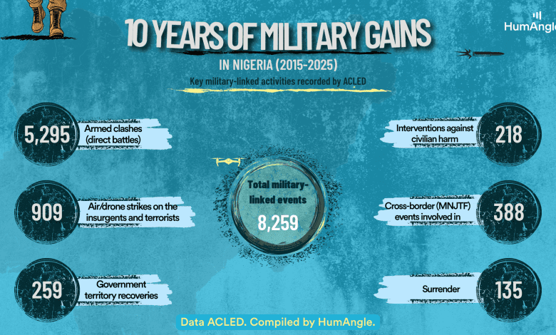Infographic: 5,295 armed clashes, 909 air/drone strikes, 259 territory recoveries, 218 interventions, 388 cross-border events, 135 surrenders.
