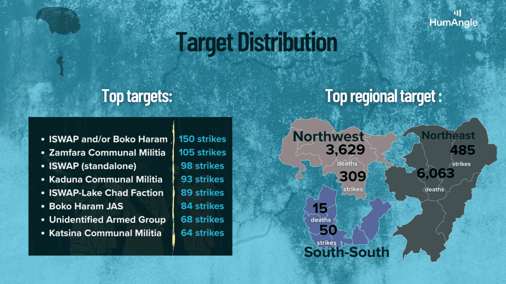 Map showing top targets in Nigeria: ISWAP/Boko Haram, Zamfara militia; Northeast has most deaths, 6,063; Northwest, 3,629.