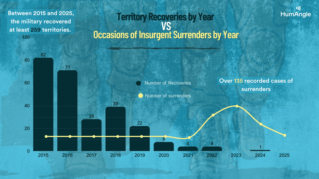Graph of territory recoveries vs insurgent surrenders from 2015-2025. Recoveries peak in 2016, surrenders peak in 2023.