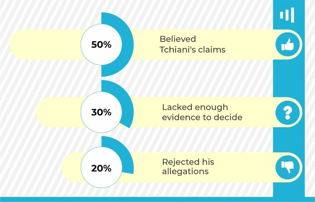 Survey results: 50% believed Tchiani's claims, 30% undecided, 20% rejected.