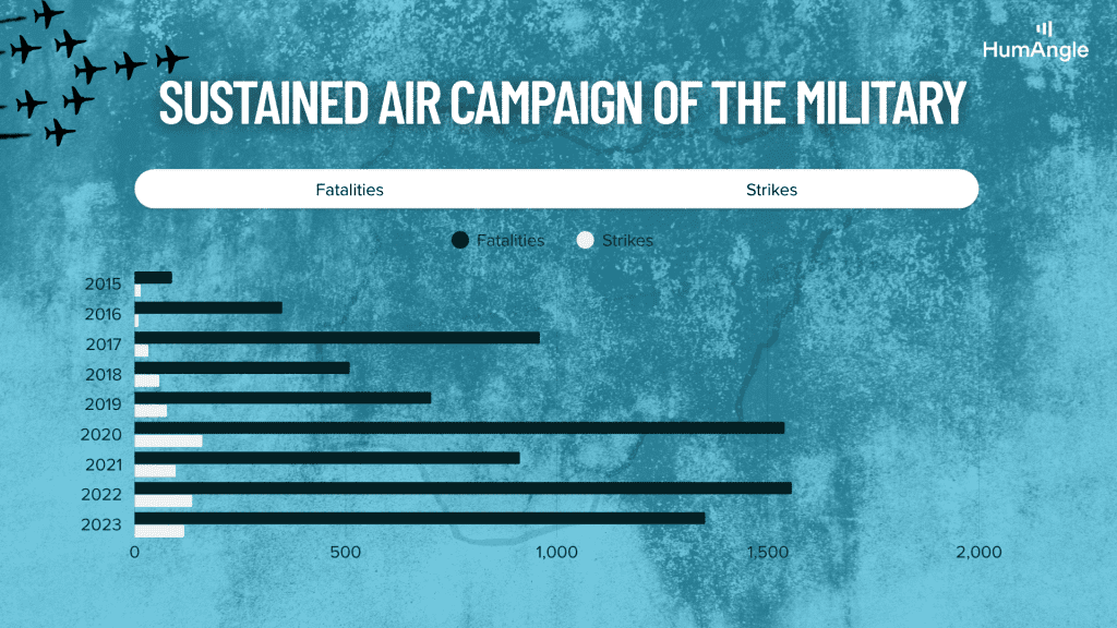 Bar chart showing military air campaign fatalities and strikes from 2015 to 2023, with fatalities peaking in 2023.