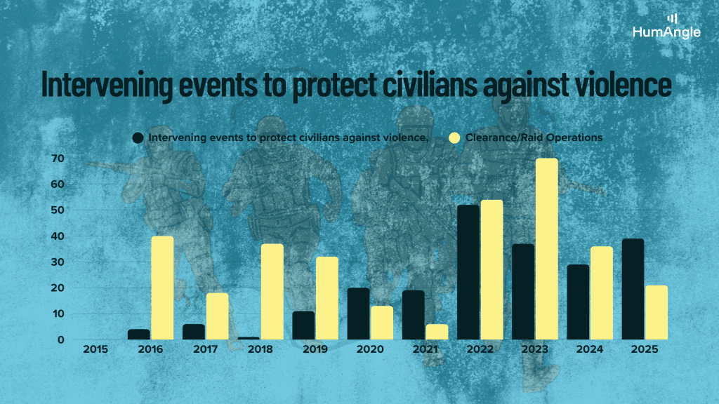 Bar graph showing intervening events and clearance/raid operations from 2015 to 2025, with peaks in 2016, 2022, and 2023.
