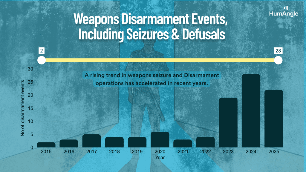 Bar chart showing increase in weapons disarmament events from 2015 to 2025, highlighting a rising trend in seizures and defusals.