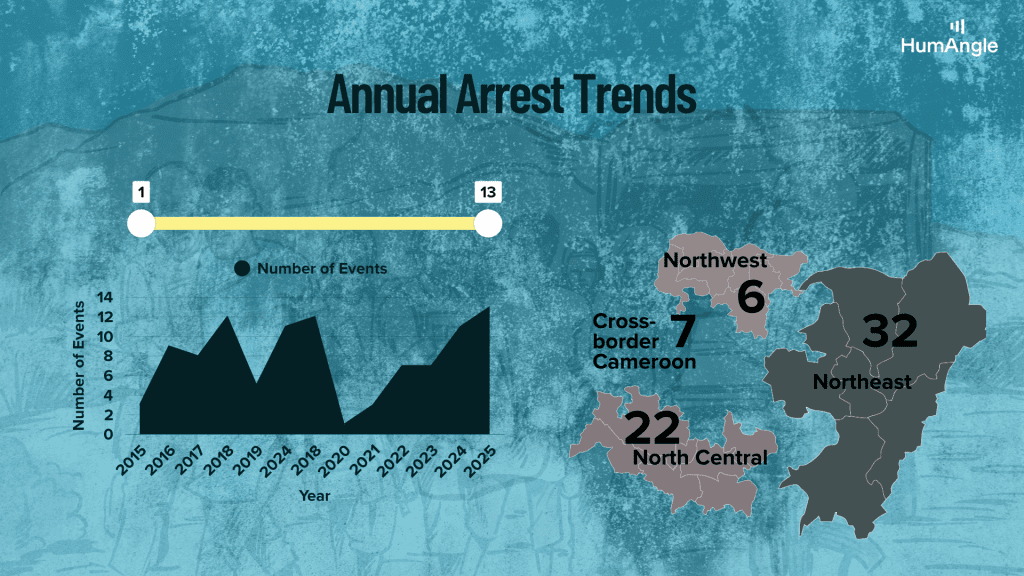 Graph depicting annual arrest trends and a map highlighting arrest numbers in regions: Northeast 32, North Central 22, Cross-border Cameroon 7.