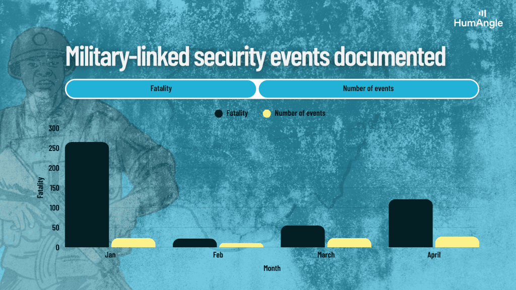 Graph of military-linked security events shows higher fatalities in January, declining sharply through April.