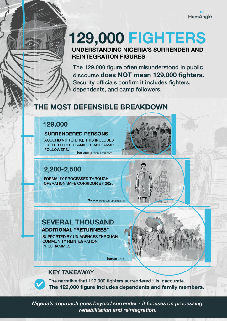 Infographic explains Nigeria's reintegration figures: 129,000 people, including fighters, dependents, and followers, not just fighters.