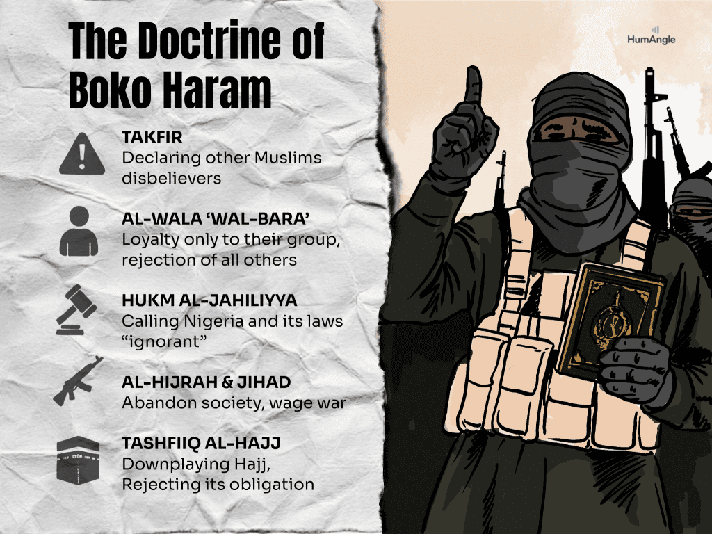 Infographic outlining Boko Haram's doctrines: Takfir, Al-Wala 'Wal-Bara', Hukm Al-Jahiliyya, Al-Hijrah & Jihad, Tashfiiq Al-Hajj.