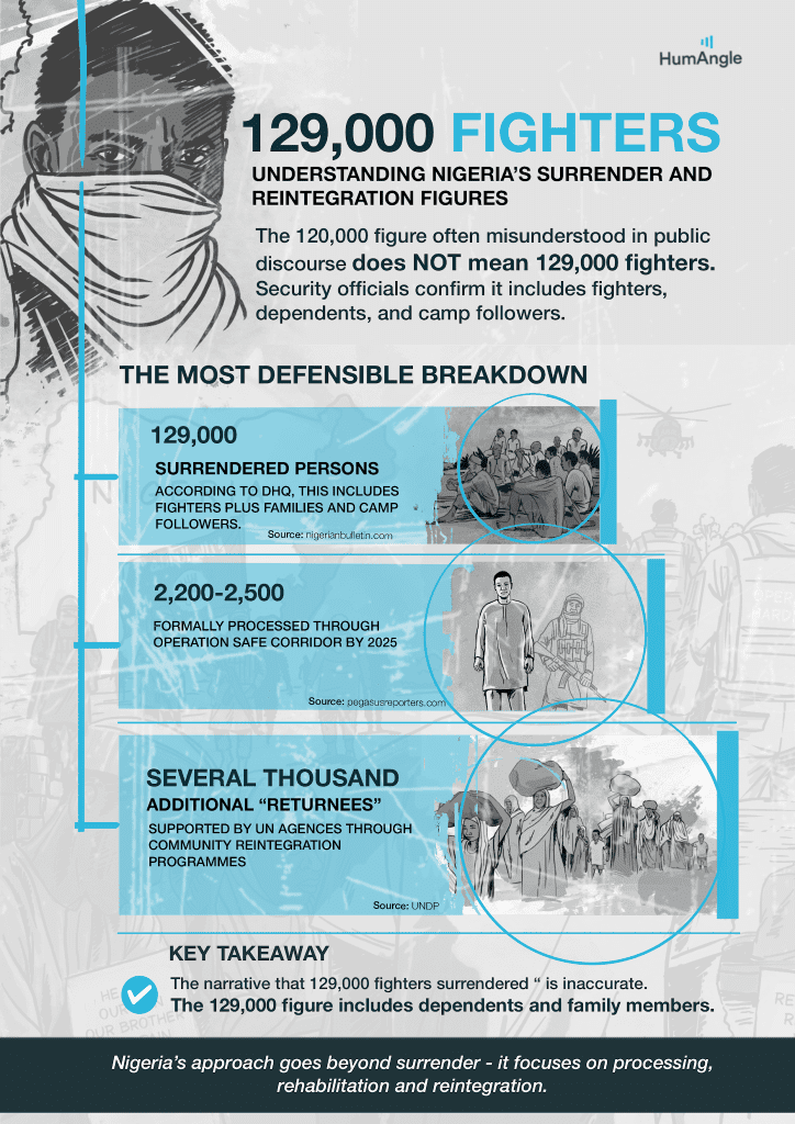 Nigeria's reintegration includes 129,000 surrendered persons: fighters, families, and followers, emphasizing rehabilitation beyond surrender.