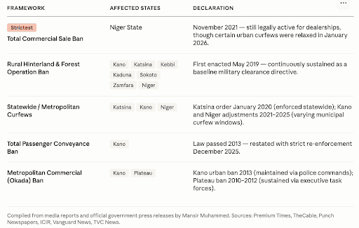 Table showing types of bans in Nigeria: Commercial Sale, Operation, Curfew, Passenger, and Okada, affecting various states with specific declarations.