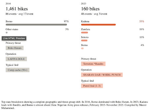 Comparison of bike incidents: 2016, 1,461 in Borno (97%). 2023, 160 in Kaduna (55%), highlighting threat shifts over years.