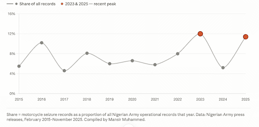 Line graph showing motorcycle seizure records (2015-2025) with peaks in 2023 and 2025 around 12%. Data from Nigerian Army releases.