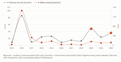 Line graph showing seizure events and bikes seized from 2015 to 2025, peaking in 2016. Data by Nigerian Army, compiled by Mansir Muhammed.
