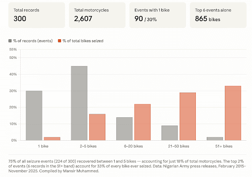Bar chart showing seizure data of motorcycles: 75% events involved 1-5 bikes, while top 2% events seized 33% of total bikes. Total records: 300.